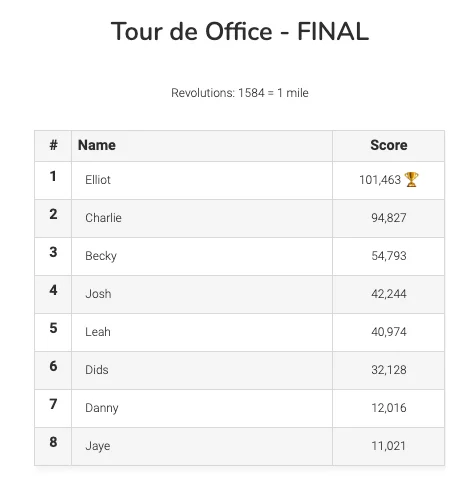 Charity cycle leaderboard