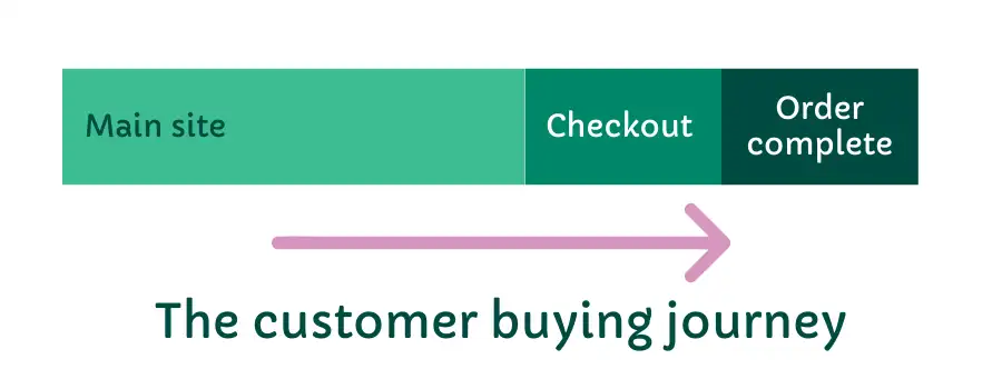 Customer buying journey