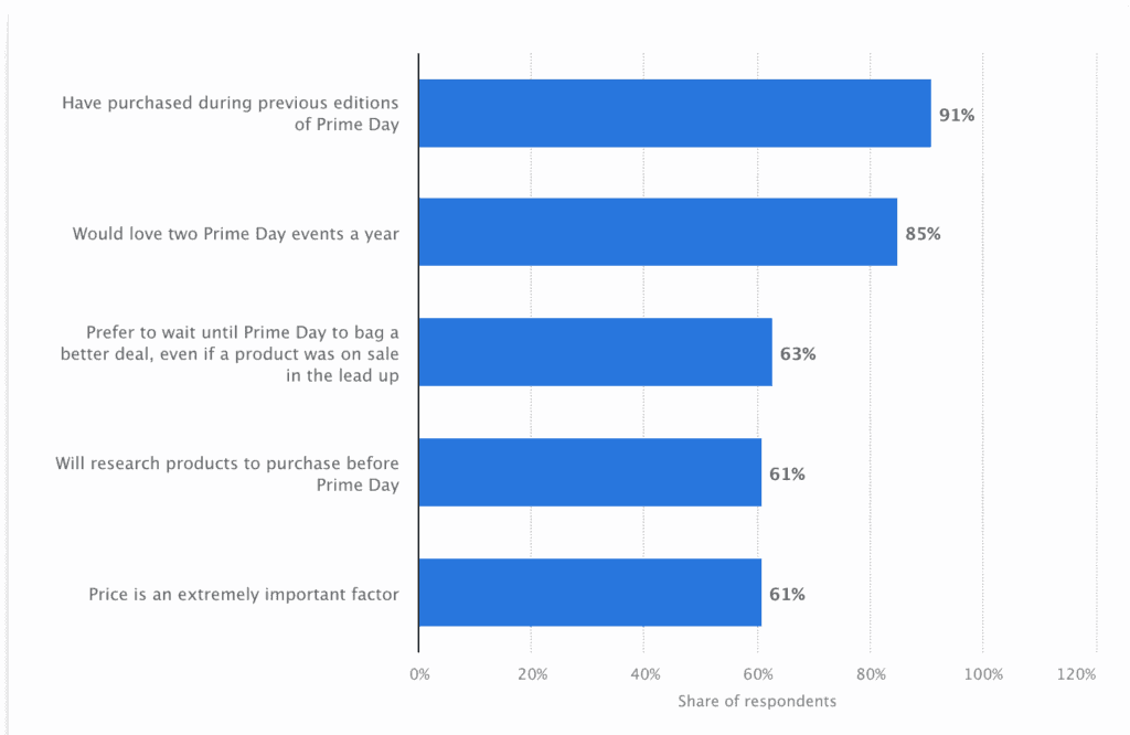 What can Amazon Prime Day data tell us about Black Friday 2023? 2 Amazon Prime Day Statista e1691745989489