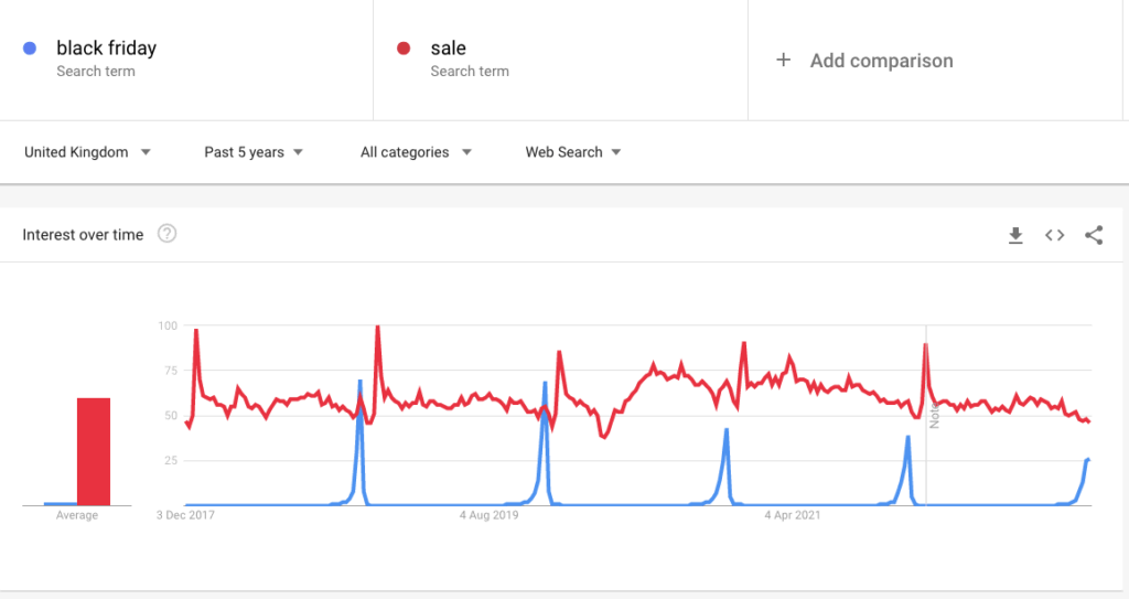 Extended sales and specific search terms: what Black Friday 2023 data reveals 7 Screenshot 2022 11 28 at 18.05.49