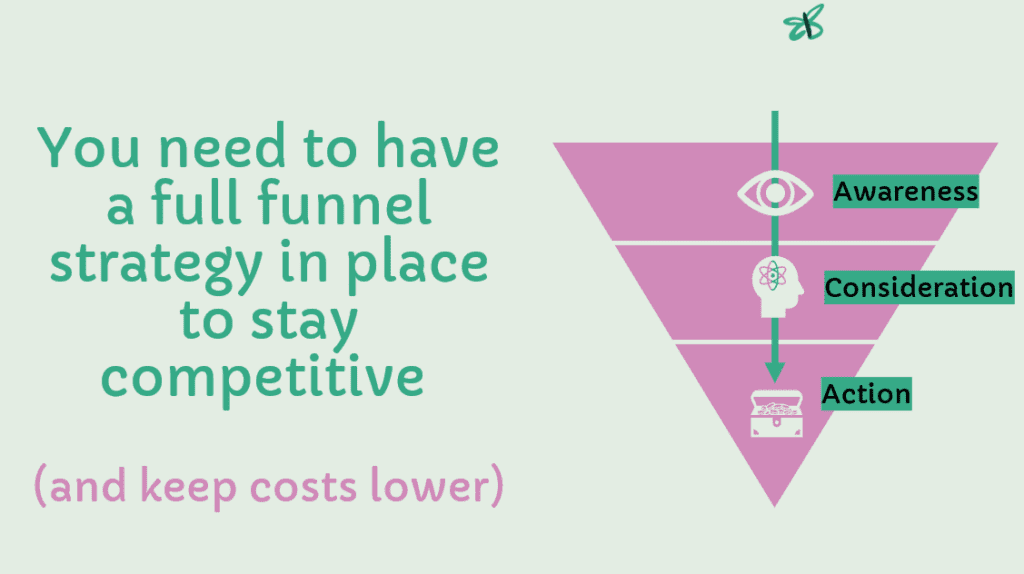 Infographic. The heading of the infographic says: You need to have a full funnel strategy in place to stay competitive (and keep costs lower). This is accompanied by a funnel shaped diagram with text (top to bottom): awareness, consideration, and action. 