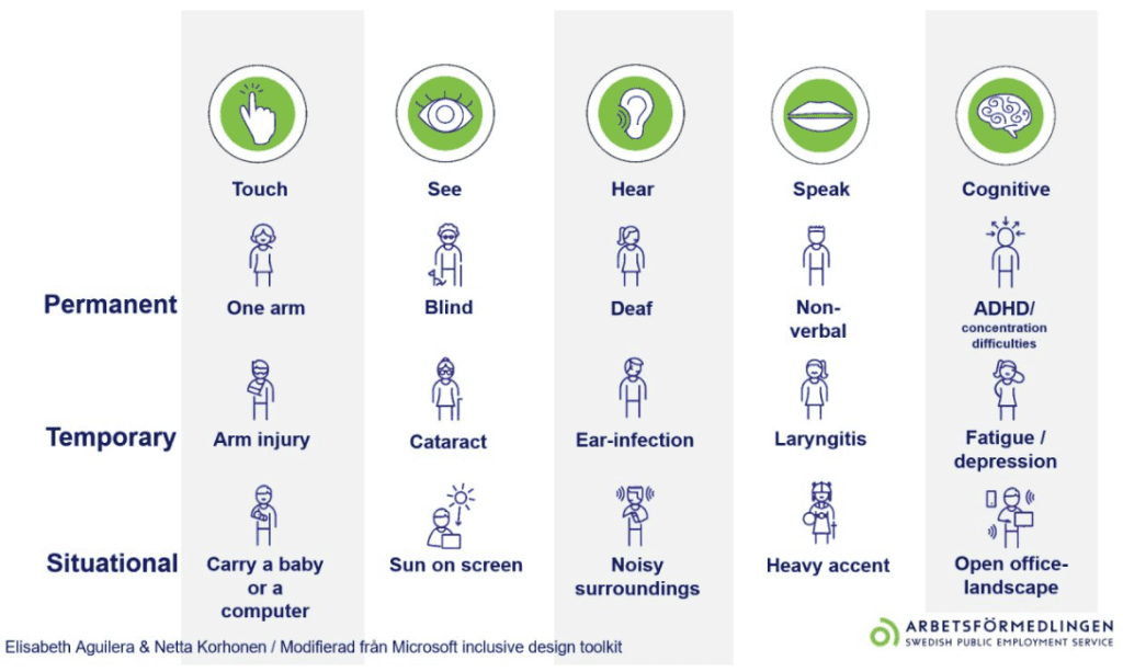 Elisabeth (Elli) Aguilera and Netta Korhonen's modified inclusive design toolkit